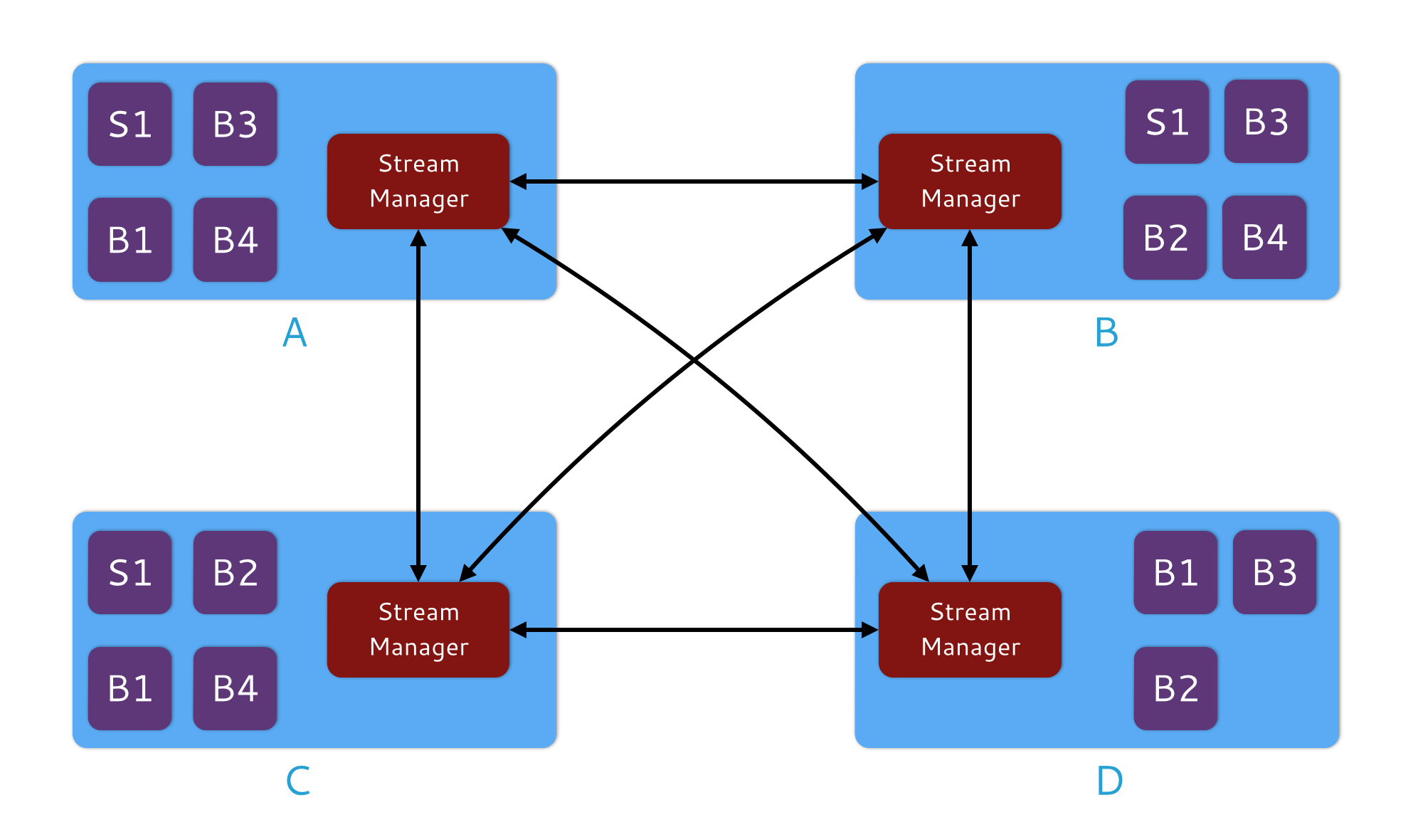 Heron Data Flow