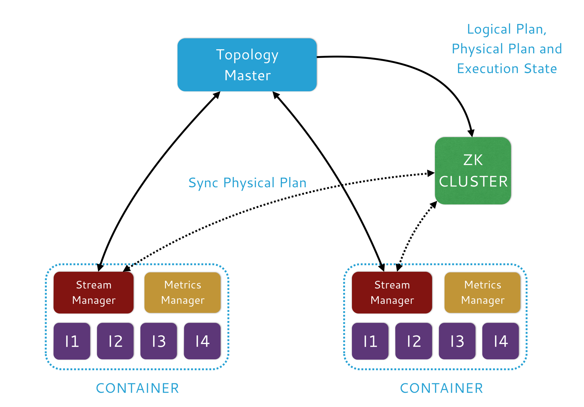 Topology Master