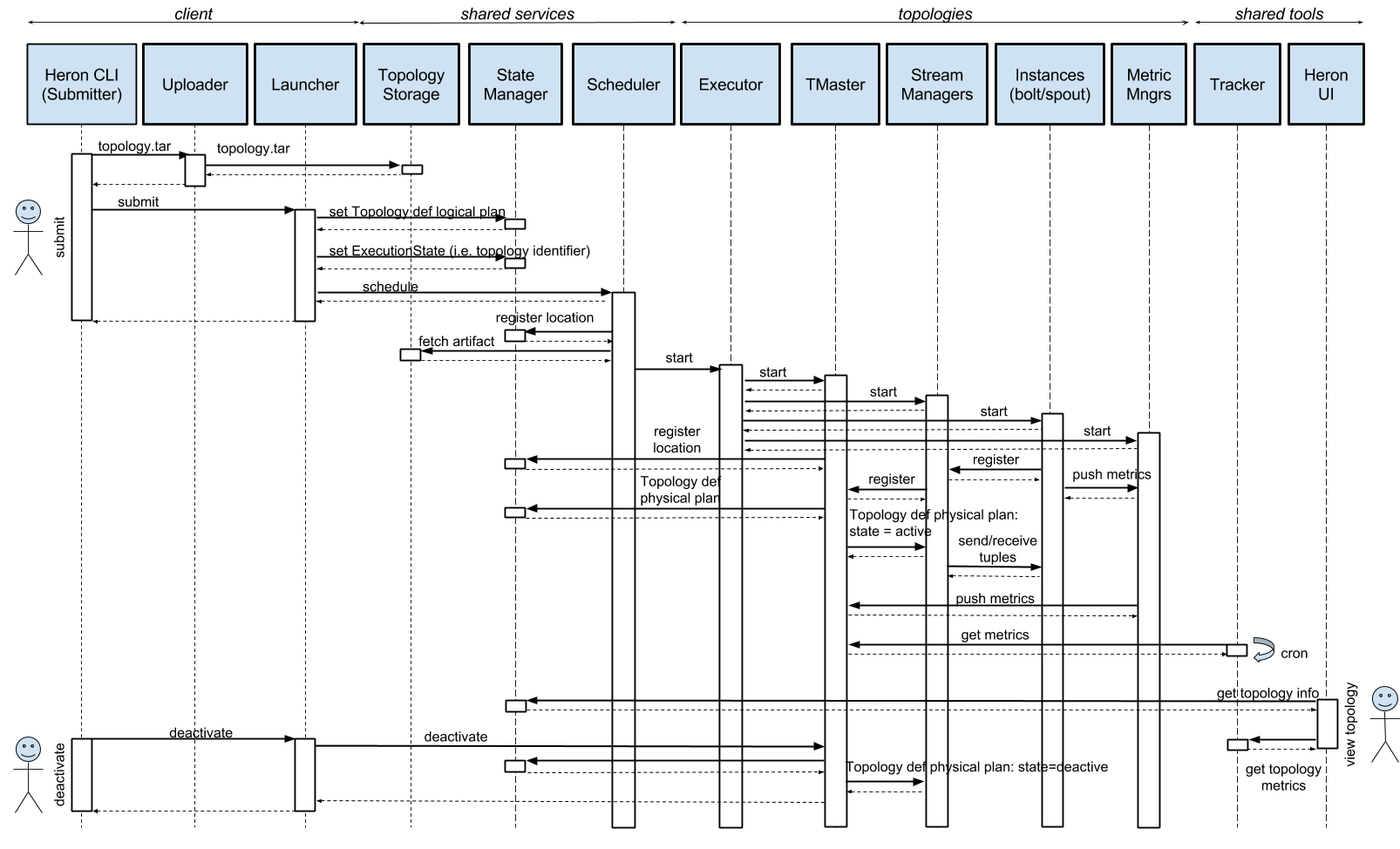 Topology Sequence Diagram